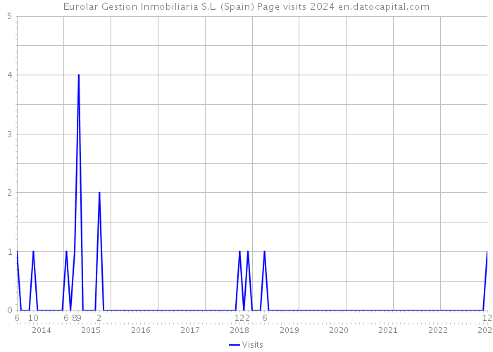 Eurolar Gestion Inmobiliaria S.L. (Spain) Page visits 2024 