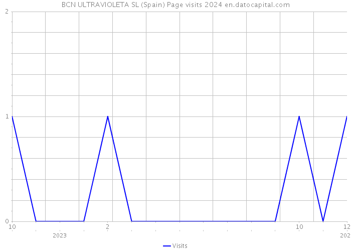 BCN ULTRAVIOLETA SL (Spain) Page visits 2024 