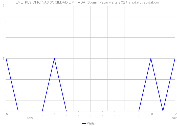 EMETRES OFICINAS SOCIEDAD LIMITADA (Spain) Page visits 2024 