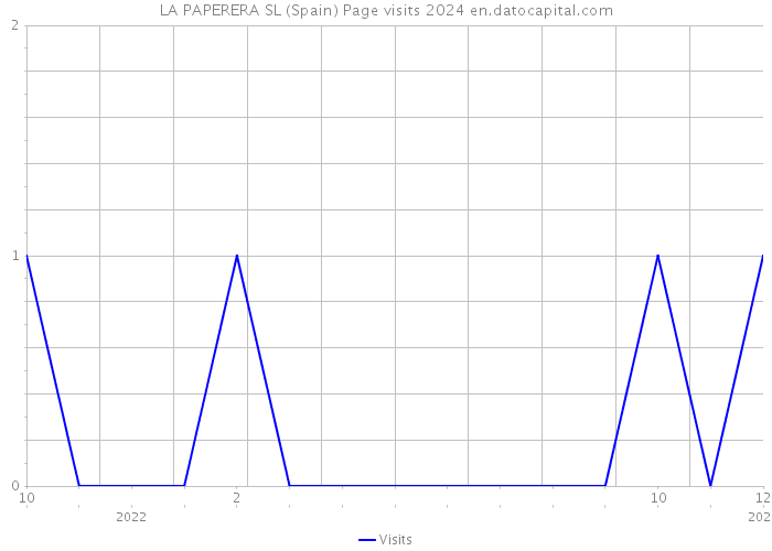 LA PAPERERA SL (Spain) Page visits 2024 