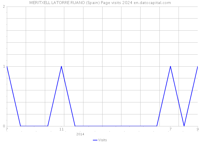 MERITXELL LATORRE RUANO (Spain) Page visits 2024 