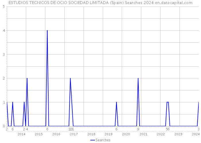 ESTUDIOS TECNICOS DE OCIO SOCIEDAD LIMITADA (Spain) Searches 2024 