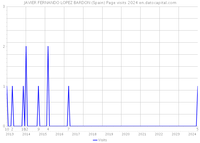 JAVIER FERNANDO LOPEZ BARDON (Spain) Page visits 2024 