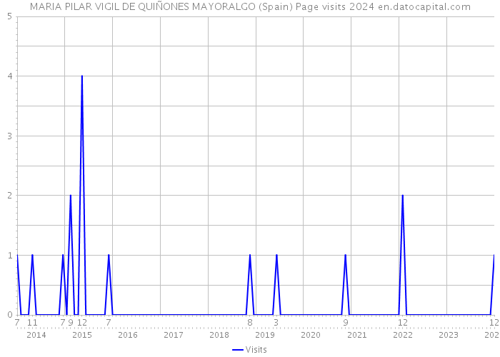MARIA PILAR VIGIL DE QUIÑONES MAYORALGO (Spain) Page visits 2024 