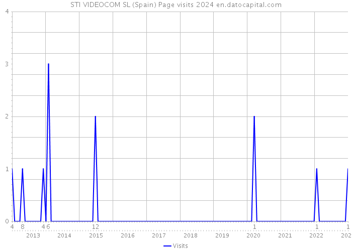 STI VIDEOCOM SL (Spain) Page visits 2024 