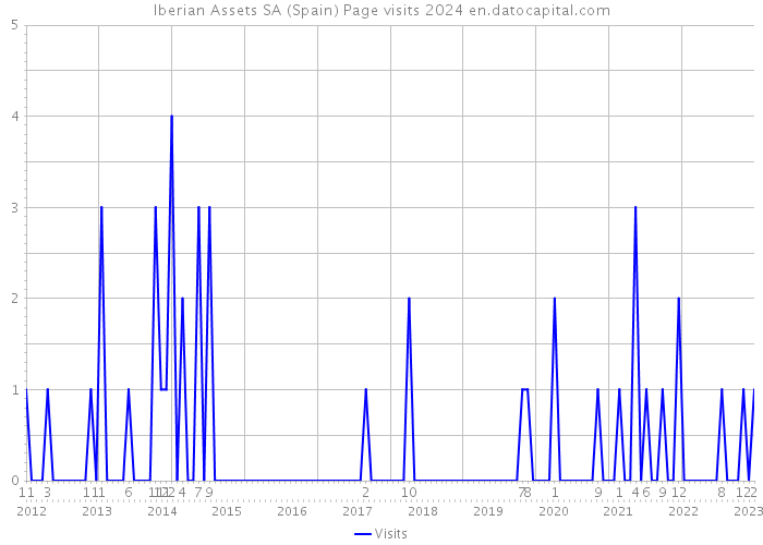 Iberian Assets SA (Spain) Page visits 2024 