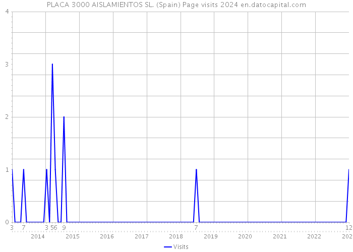 PLACA 3000 AISLAMIENTOS SL. (Spain) Page visits 2024 