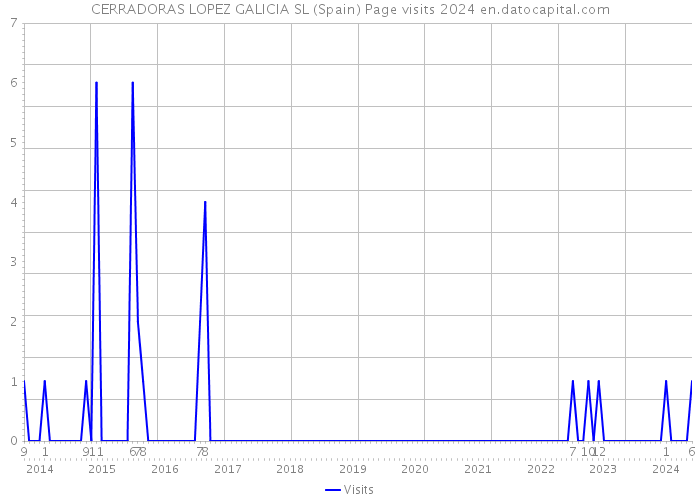 CERRADORAS LOPEZ GALICIA SL (Spain) Page visits 2024 