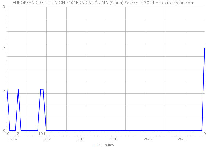 EUROPEAN CREDIT UNION SOCIEDAD ANÓNIMA (Spain) Searches 2024 