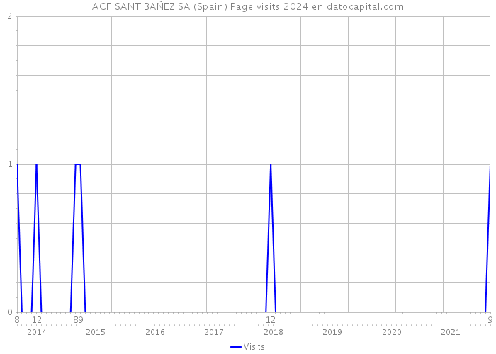 ACF SANTIBAÑEZ SA (Spain) Page visits 2024 