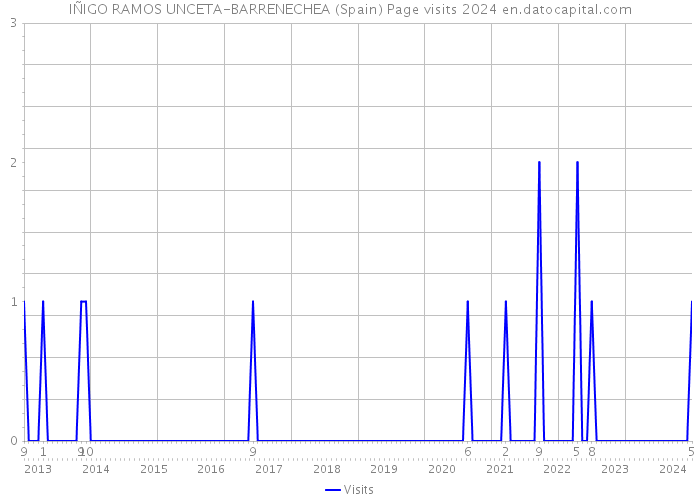 IÑIGO RAMOS UNCETA-BARRENECHEA (Spain) Page visits 2024 