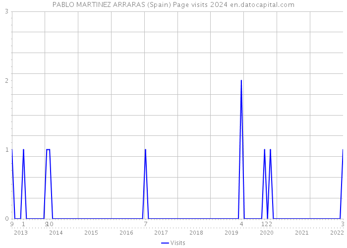 PABLO MARTINEZ ARRARAS (Spain) Page visits 2024 