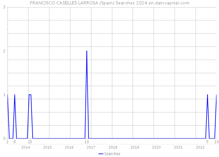 FRANCISCO CASELLES LARROSA (Spain) Searches 2024 