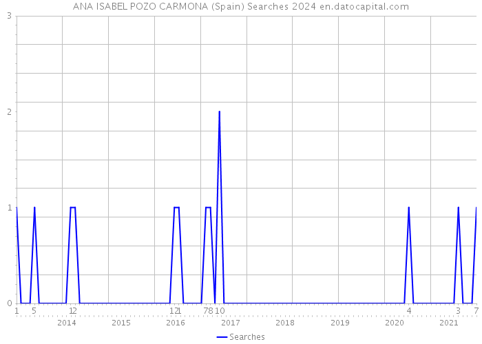 ANA ISABEL POZO CARMONA (Spain) Searches 2024 