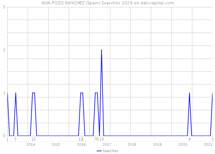 ANA POZO SANCHEZ (Spain) Searches 2024 