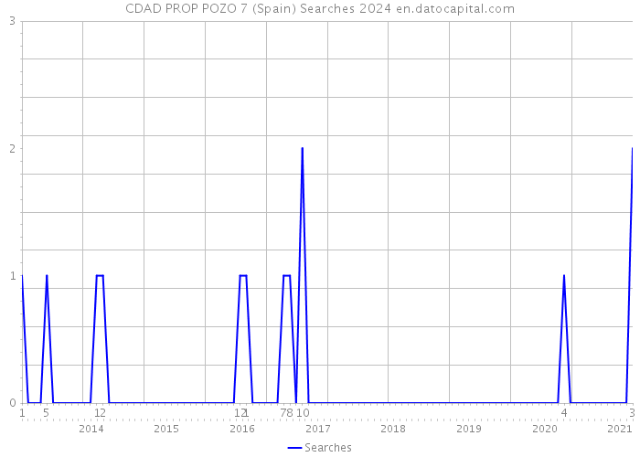 CDAD PROP POZO 7 (Spain) Searches 2024 