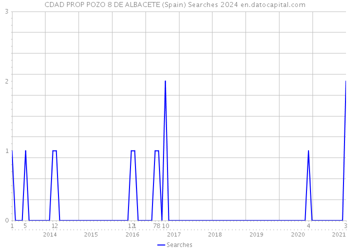 CDAD PROP POZO 8 DE ALBACETE (Spain) Searches 2024 