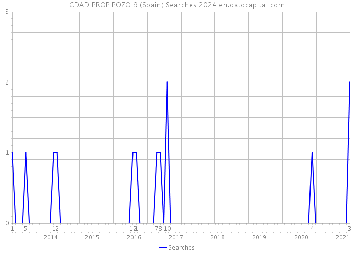 CDAD PROP POZO 9 (Spain) Searches 2024 