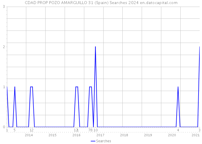 CDAD PROP POZO AMARGUILLO 31 (Spain) Searches 2024 