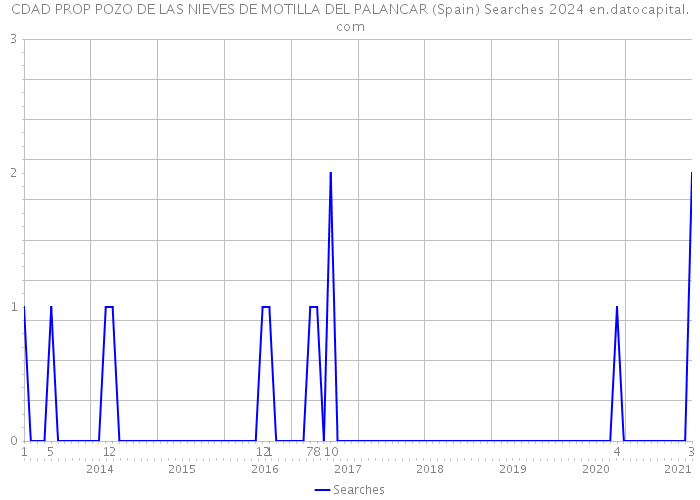 CDAD PROP POZO DE LAS NIEVES DE MOTILLA DEL PALANCAR (Spain) Searches 2024 