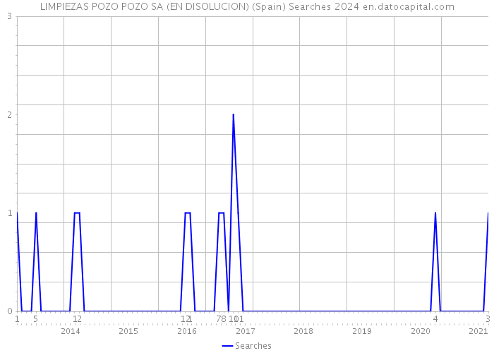 LIMPIEZAS POZO POZO SA (EN DISOLUCION) (Spain) Searches 2024 