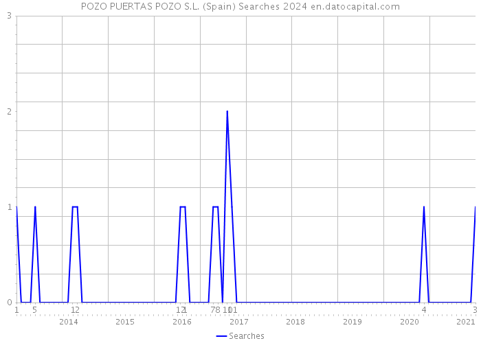 POZO PUERTAS POZO S.L. (Spain) Searches 2024 