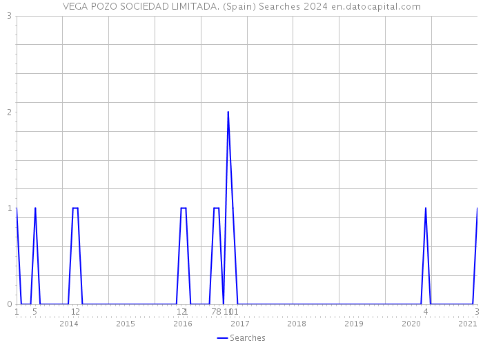 VEGA POZO SOCIEDAD LIMITADA. (Spain) Searches 2024 