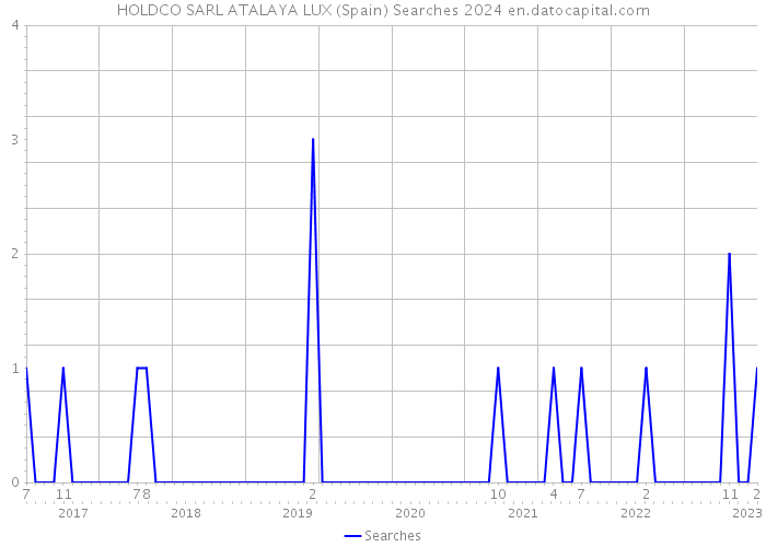 HOLDCO SARL ATALAYA LUX (Spain) Searches 2024 