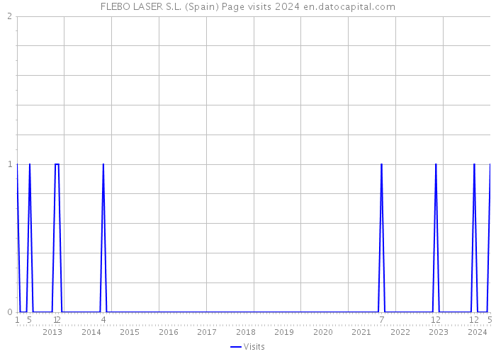 FLEBO LASER S.L. (Spain) Page visits 2024 