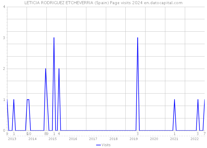 LETICIA RODRIGUEZ ETCHEVERRIA (Spain) Page visits 2024 