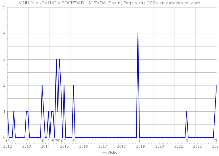 VINLUX ANDALUCIA SOCIEDAD LIMITADA (Spain) Page visits 2024 