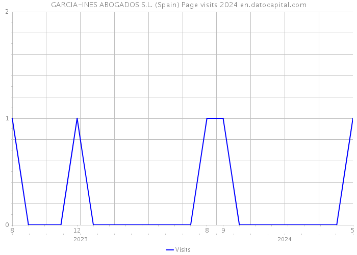 GARCIA-INES ABOGADOS S.L. (Spain) Page visits 2024 