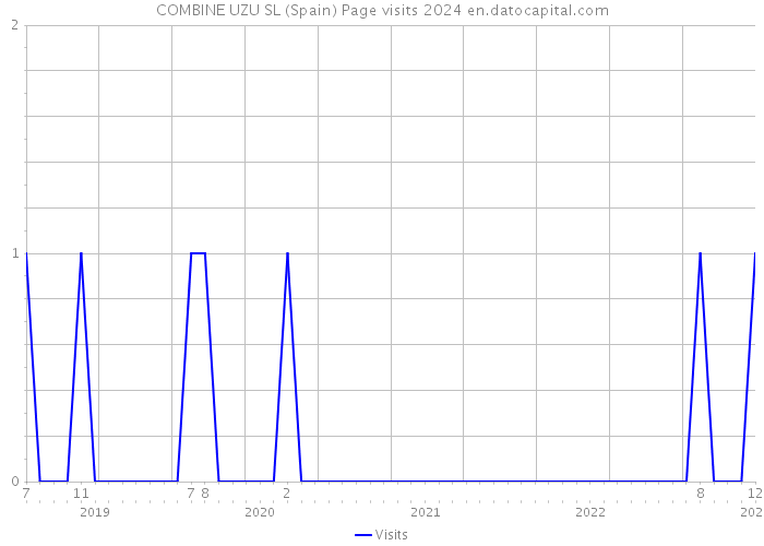 COMBINE UZU SL (Spain) Page visits 2024 