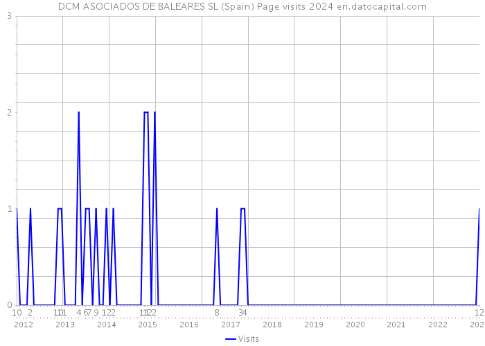 DCM ASOCIADOS DE BALEARES SL (Spain) Page visits 2024 