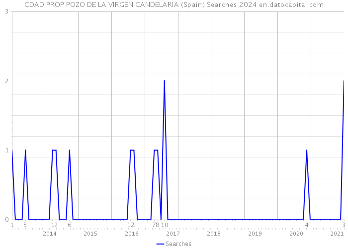 CDAD PROP POZO DE LA VIRGEN CANDELARIA (Spain) Searches 2024 