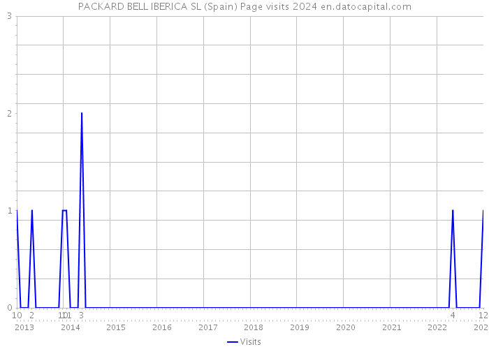 PACKARD BELL IBERICA SL (Spain) Page visits 2024 