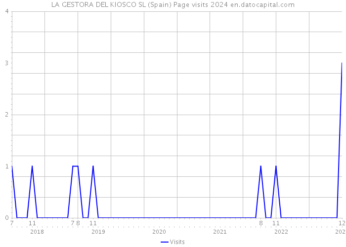 LA GESTORA DEL KIOSCO SL (Spain) Page visits 2024 