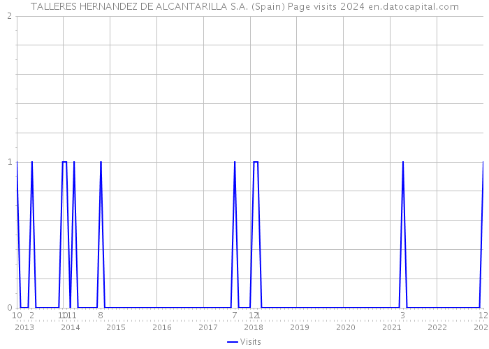 TALLERES HERNANDEZ DE ALCANTARILLA S.A. (Spain) Page visits 2024 