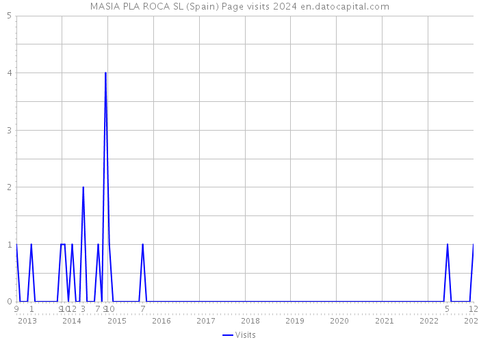 MASIA PLA ROCA SL (Spain) Page visits 2024 