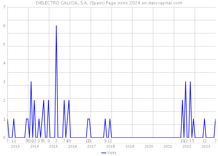 DIELECTRO GALICIA, S.A. (Spain) Page visits 2024 