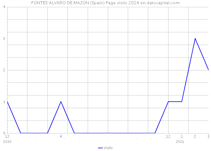 FONTES ALVARO DE MAZON (Spain) Page visits 2024 