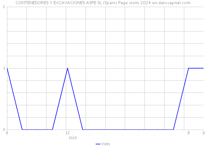 CONTENEDORES Y EXCAVACIONES ASPE SL (Spain) Page visits 2024 