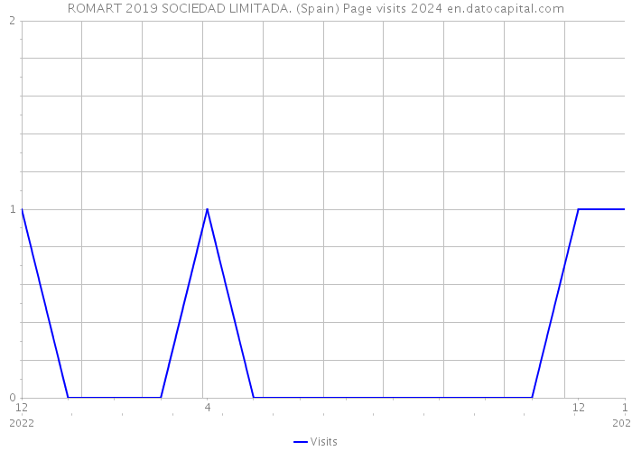 ROMART 2019 SOCIEDAD LIMITADA. (Spain) Page visits 2024 