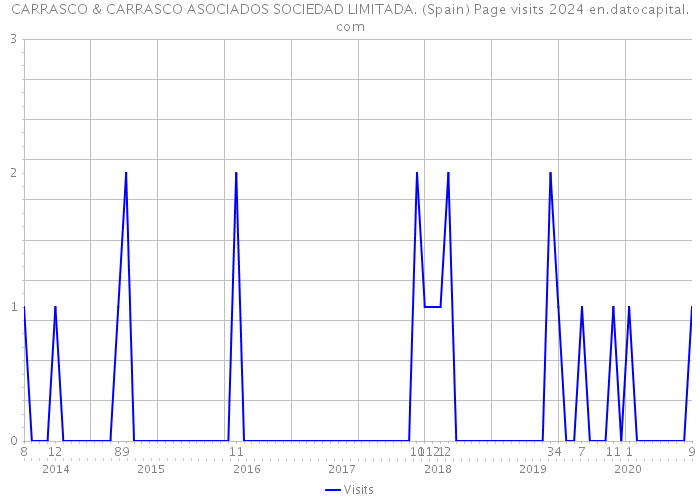 CARRASCO & CARRASCO ASOCIADOS SOCIEDAD LIMITADA. (Spain) Page visits 2024 