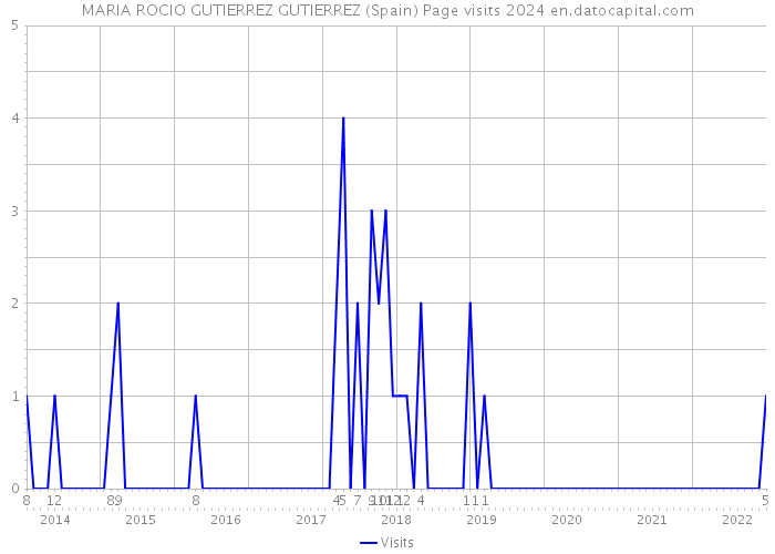MARIA ROCIO GUTIERREZ GUTIERREZ (Spain) Page visits 2024 
