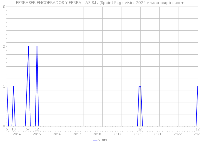 FERRASER ENCOFRADOS Y FERRALLAS S.L. (Spain) Page visits 2024 