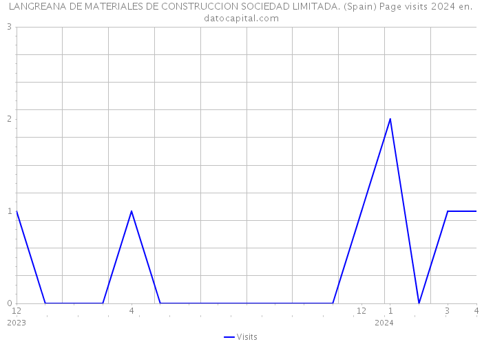 LANGREANA DE MATERIALES DE CONSTRUCCION SOCIEDAD LIMITADA. (Spain) Page visits 2024 