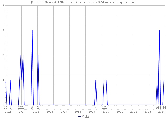 JOSEP TOMAS AURIN (Spain) Page visits 2024 