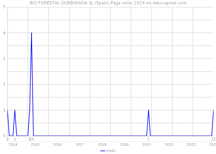 BIO FORESTAL OURENSANA SL (Spain) Page visits 2024 