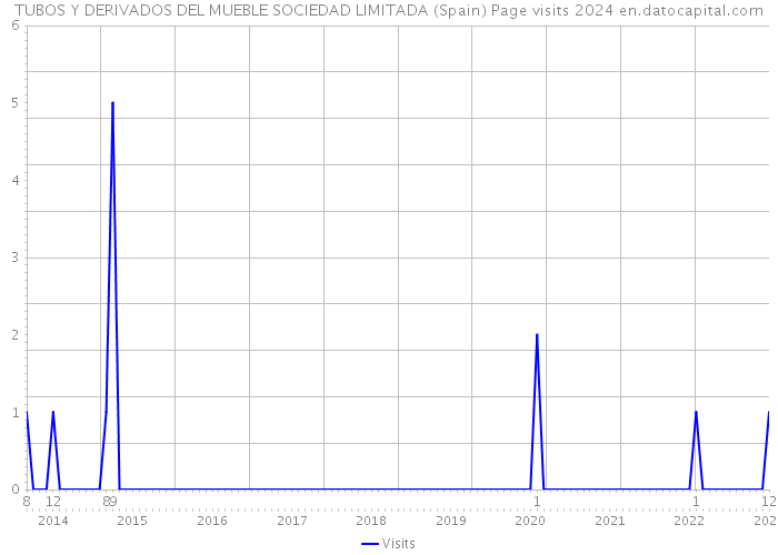 TUBOS Y DERIVADOS DEL MUEBLE SOCIEDAD LIMITADA (Spain) Page visits 2024 